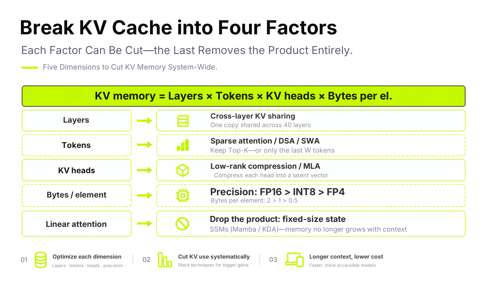 The four multipliers of KV cache memory