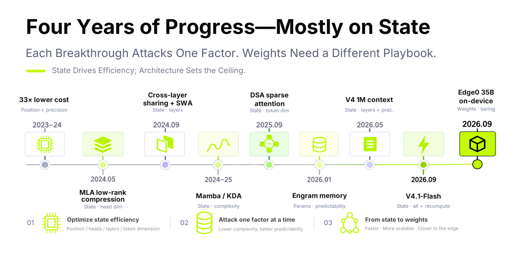 Timeline of KV cache optimization routes