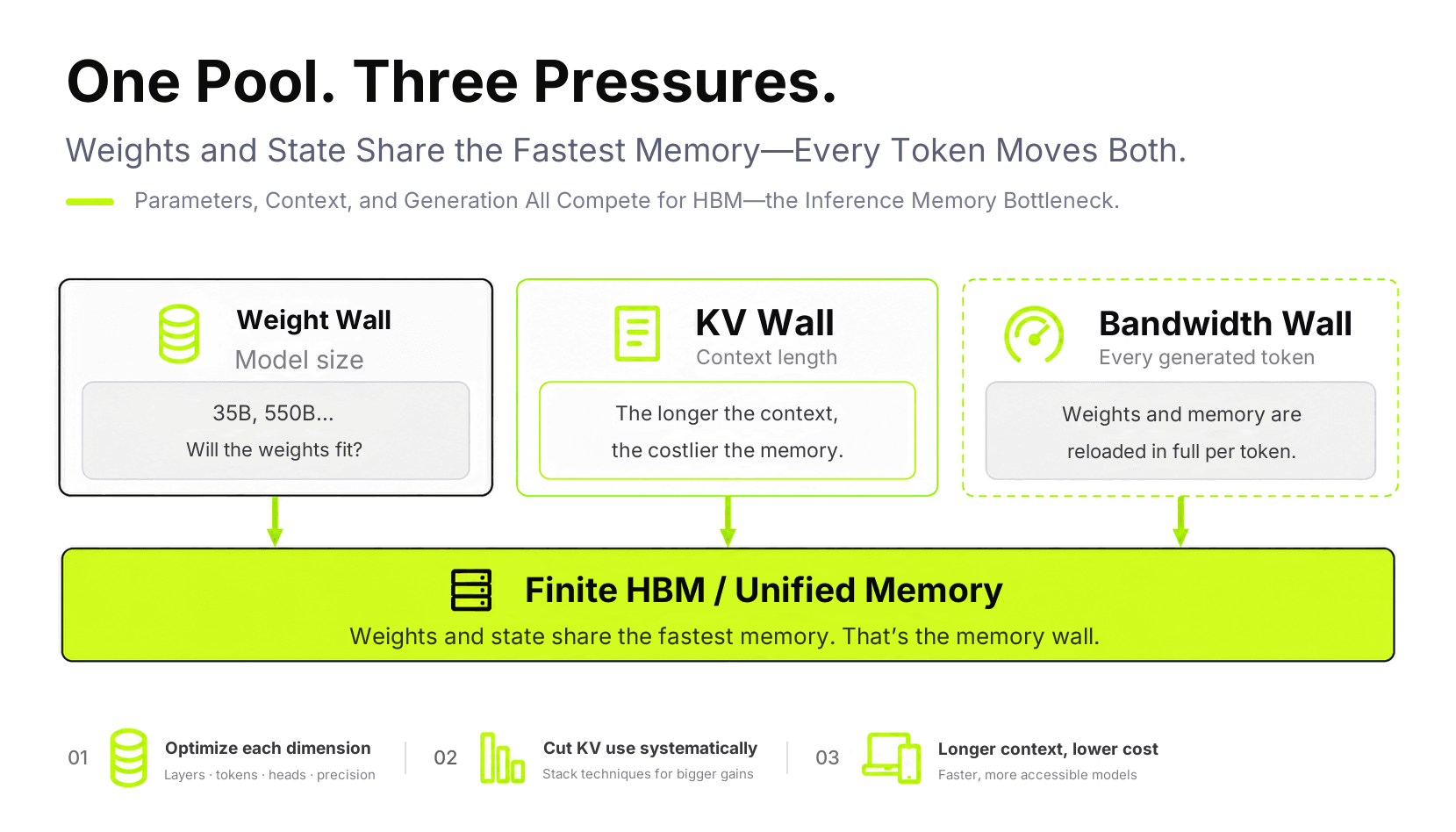 The triple pressure of weights, state and bandwidth